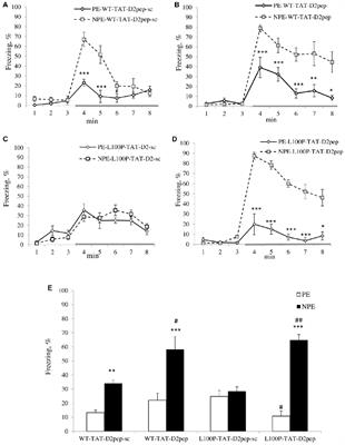 Uncoupling DISC1 × D2R Protein-Protein Interactions Facilitates Latent Inhibition in Disc1-L100P Animal Model of Schizophrenia and Enhances Synaptic Plasticity via D2 Receptors